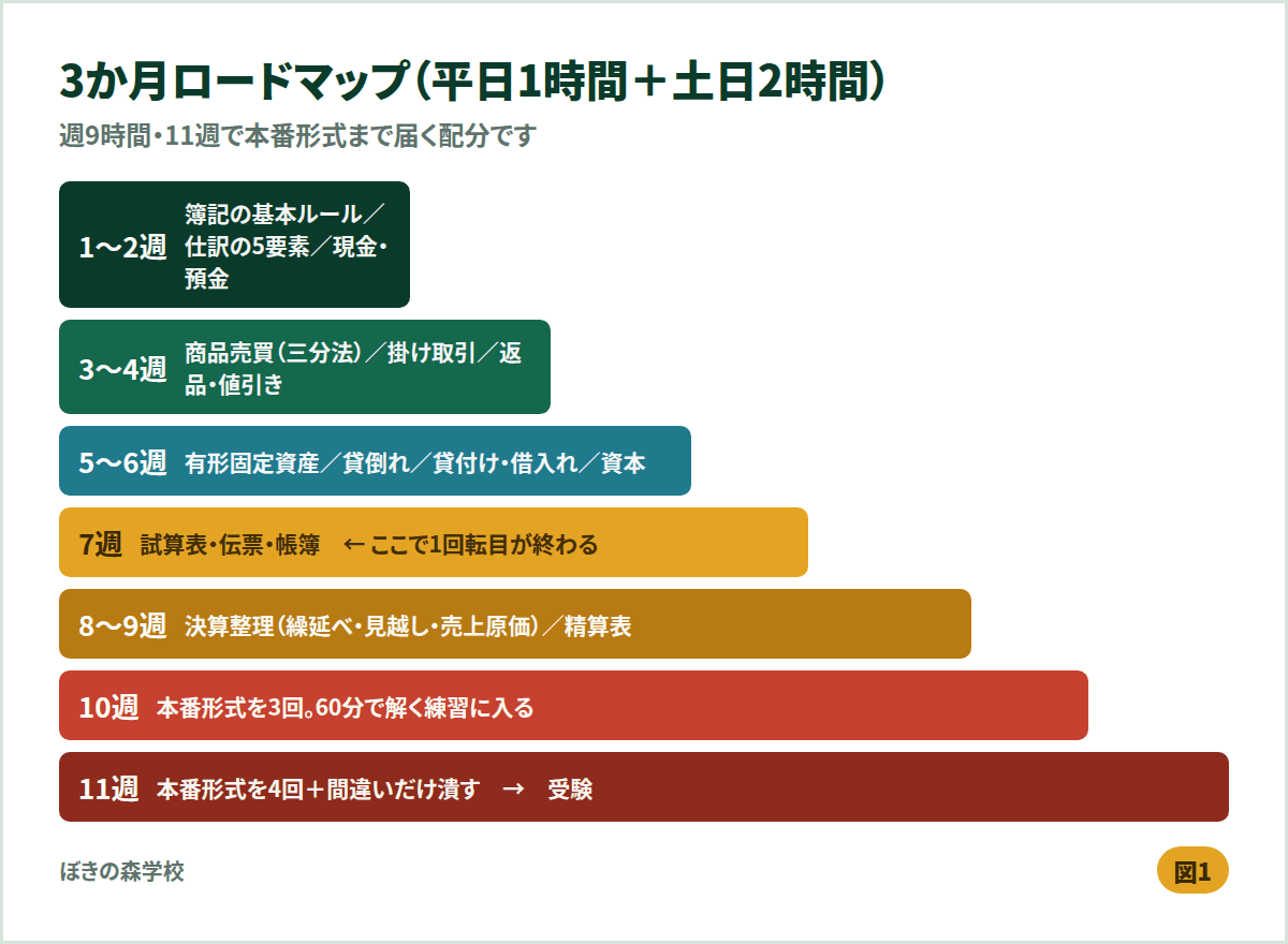 簿記3級の3か月ロードマップ。1〜2週は基本ルール、3〜4週は商品売買、5〜6週は固定資産、7週で1回転目終了、8〜9週は決算整理、10〜11週は本番形式