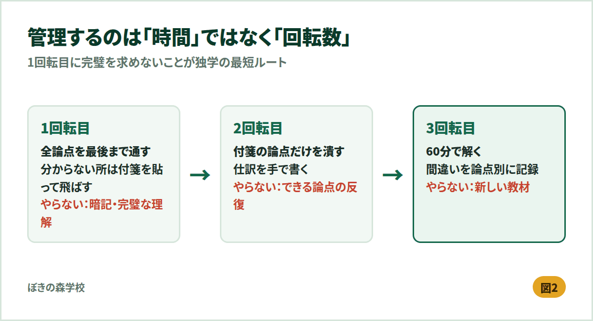学習を1回転目・2回転目・3回転目に分け、各回転でやることとやらないことを示した図