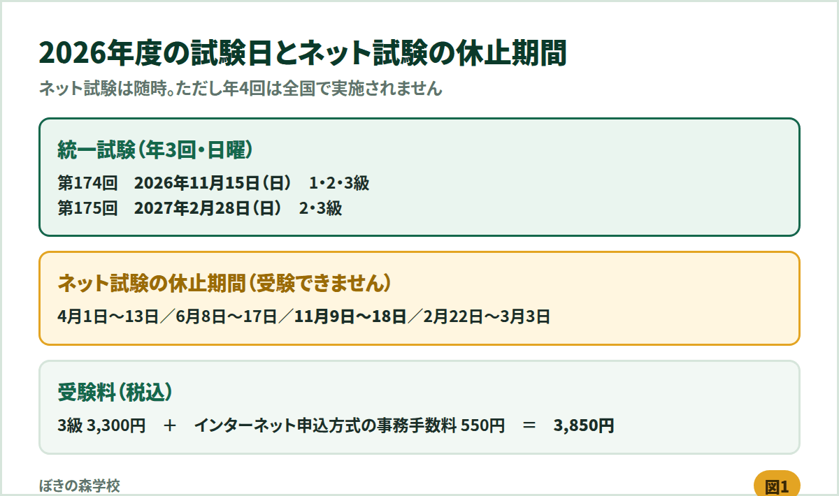 2026年度の統一試験日と、ネット試験の休止期間4期間、受験料3,300円と事務手数料550円を示した図