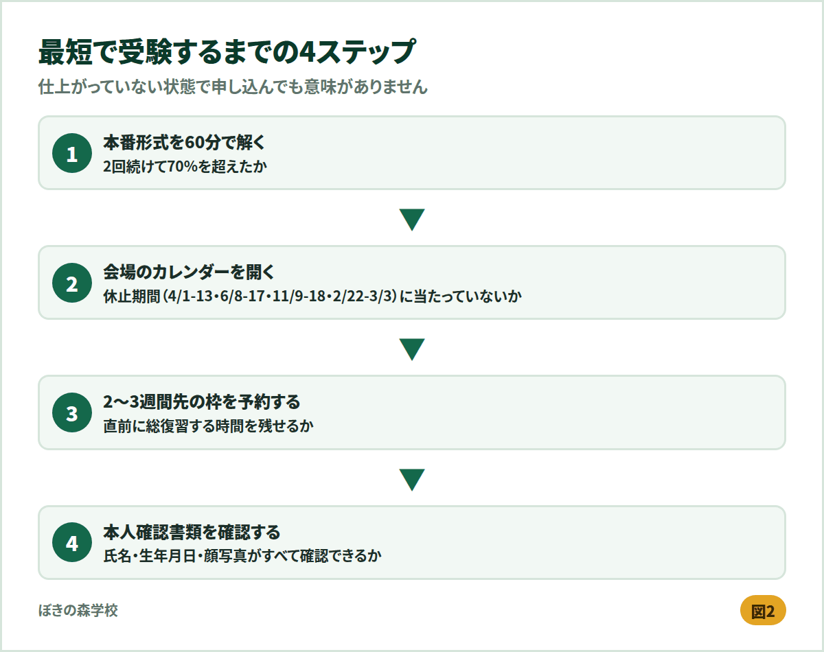 最短で受験するまでの4ステップ。本番形式で70%超え、会場カレンダーで休止期間を確認、2〜3週間先を予約、本人確認書類を確認