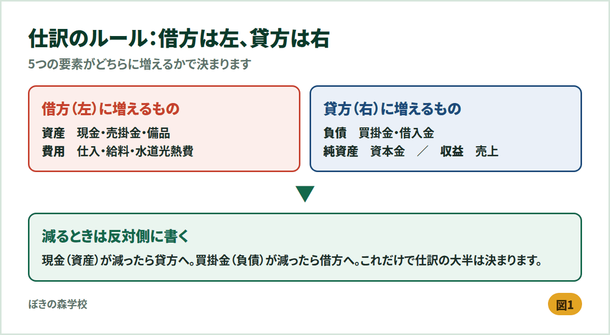 借方（左）に増える資産と費用、貸方（右）に増える負債・純資産・収益を対比した仕訳のルールの図