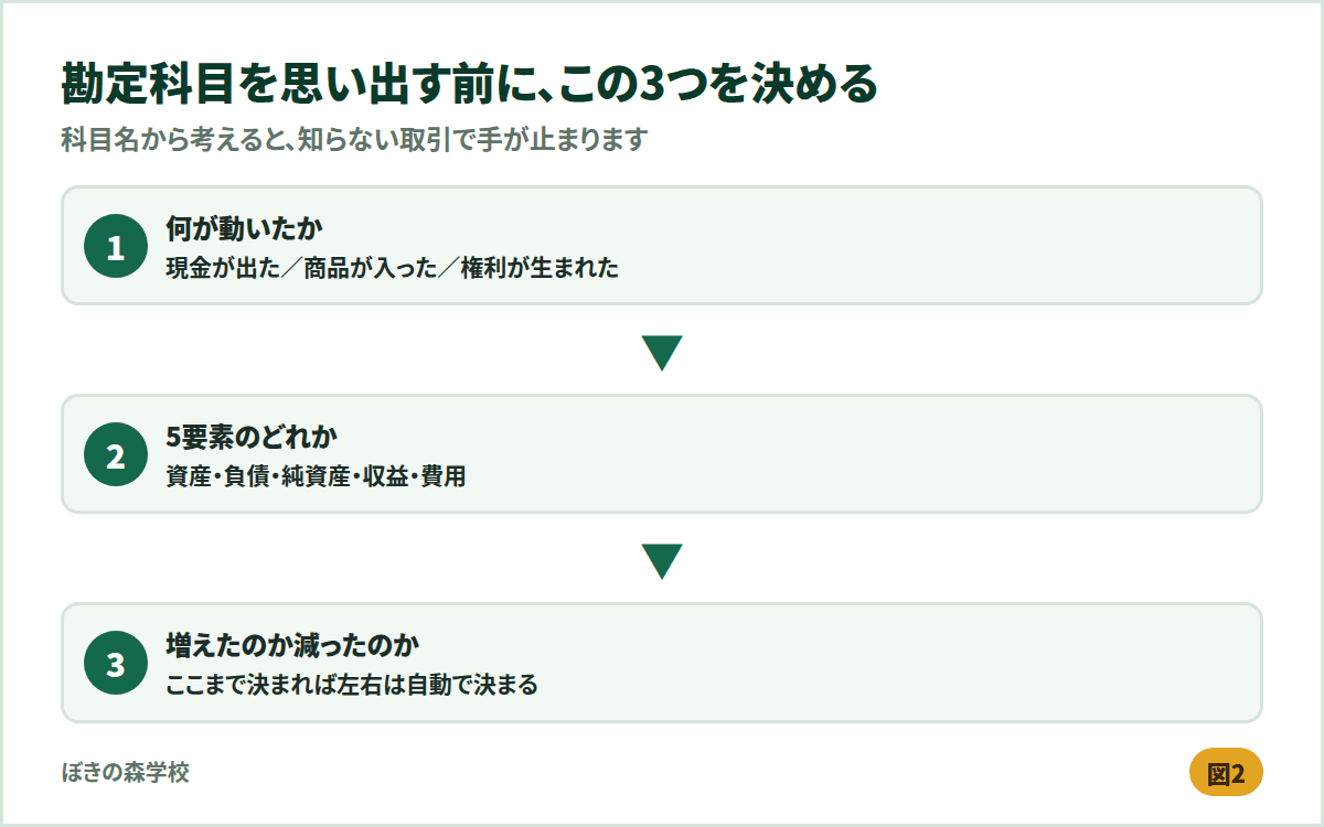仕訳を決める3ステップ。何が動いたか、5要素のどれか、増えたか減ったかの順に判断する図