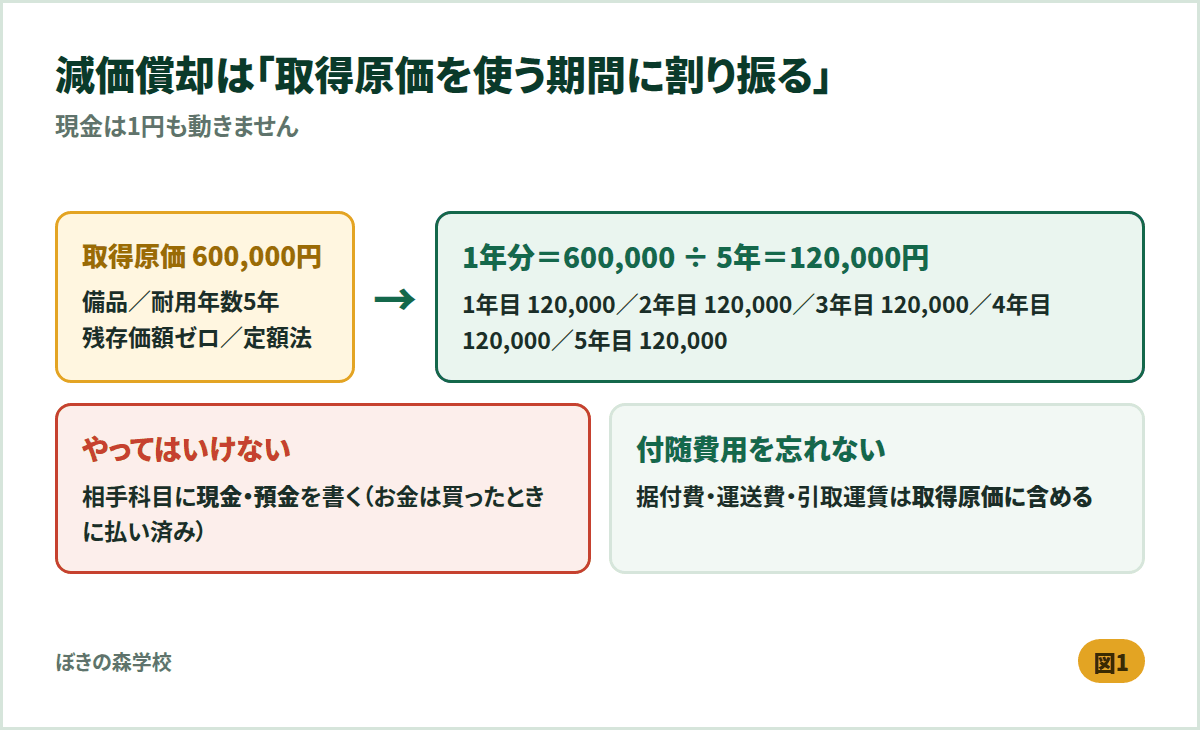 減価償却の考え方。取得原価600,000円を耐用年数5年で割り、1年分120,000円を各年に割り振る図
