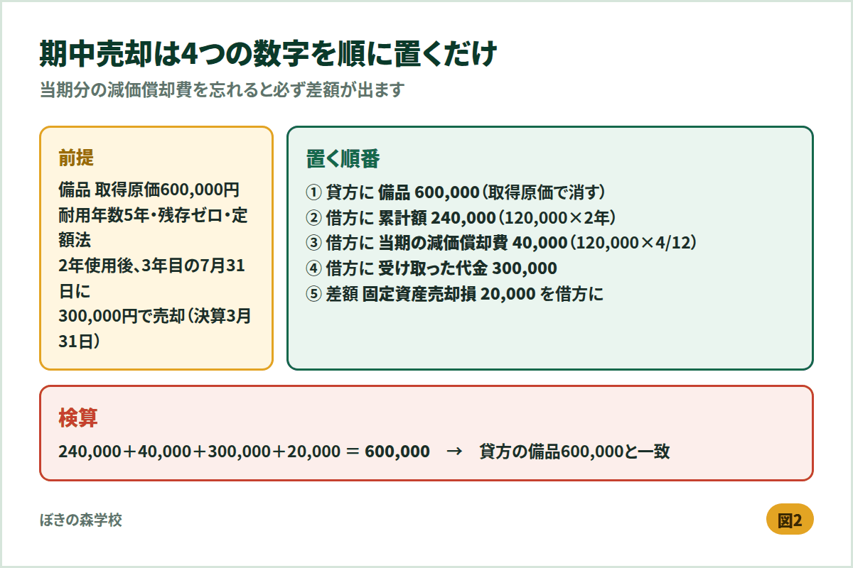 固定資産の期中売却で置く4つの数字。備品600,000を消し、累計額240,000、当期の減価償却費40,000、代金300,000、差額の売却損20,000