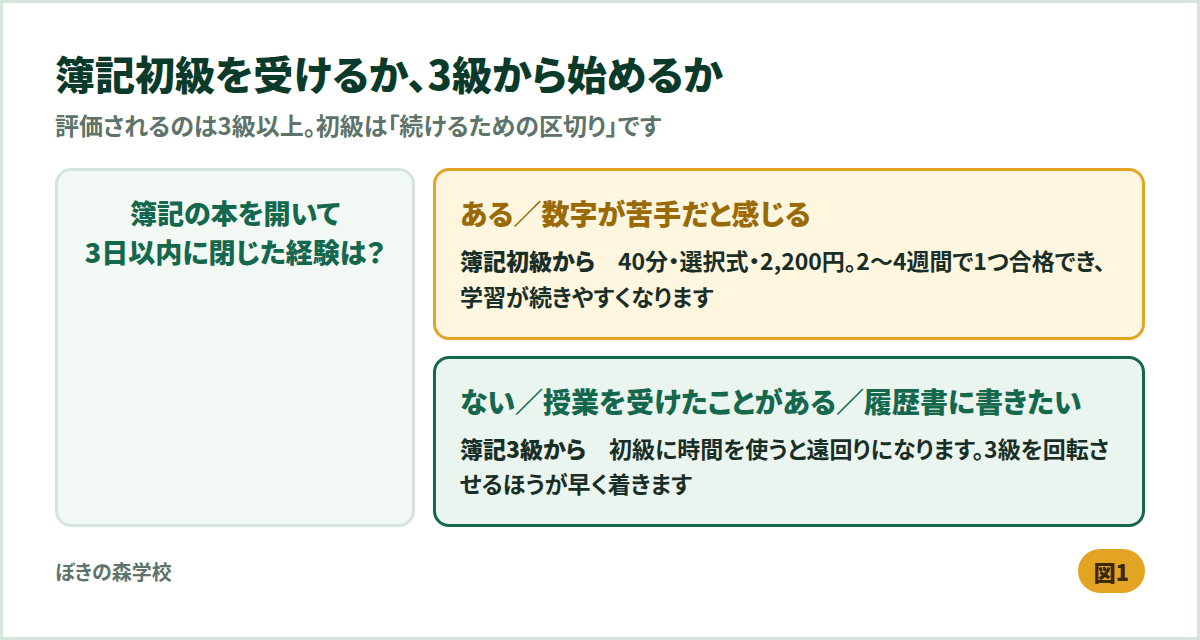 簿記初級を受けるか3級から始めるかの判断フロー。学習が続かなかった経験があれば初級、授業経験や履歴書目的なら3級