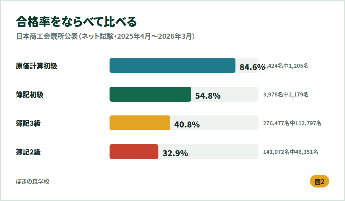 原価計算初級84.6%、簿記初級54.8%、簿記3級40.8%、簿記2級32.9%の合格率を棒グラフで比較した図