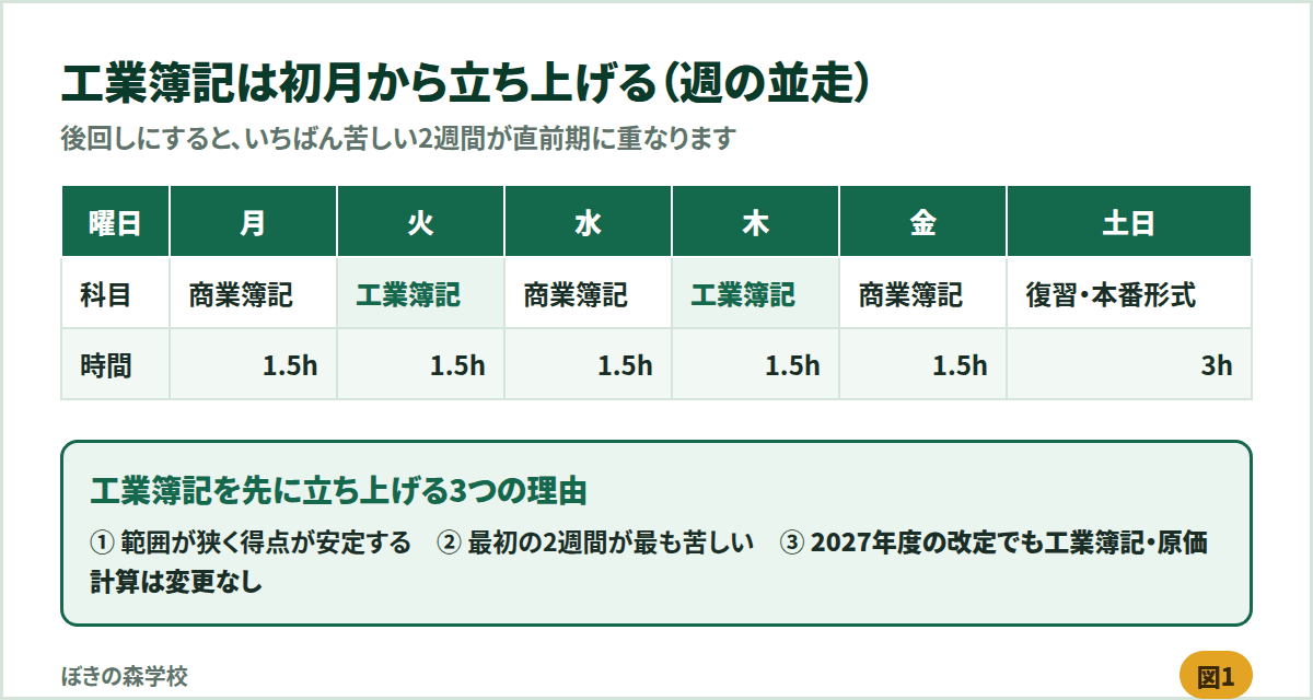 簿記2級の週間スケジュール。月水金に商業簿記、火木に工業簿記、土日に復習と本番形式を割り当てた表