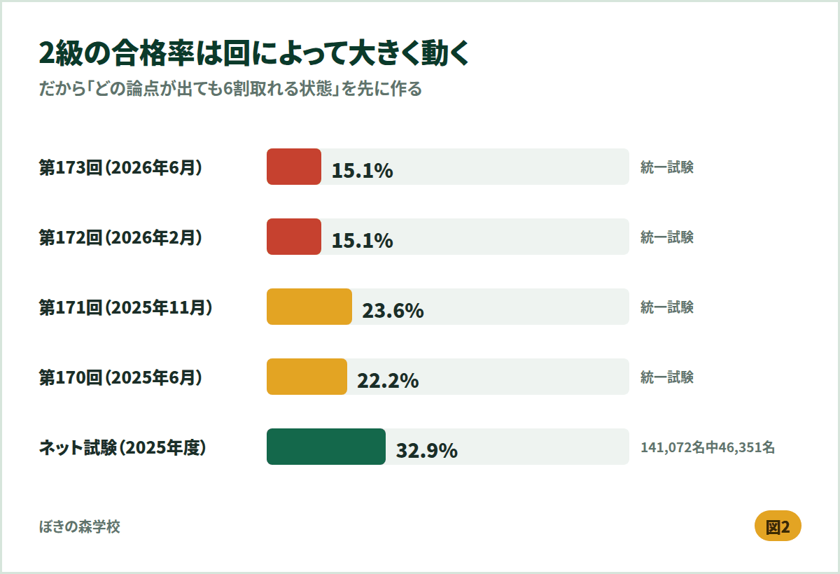 簿記2級の合格率。第173回15.1%、第172回15.1%、第171回23.6%、第170回22.2%、ネット試験32.9%の棒グラフ