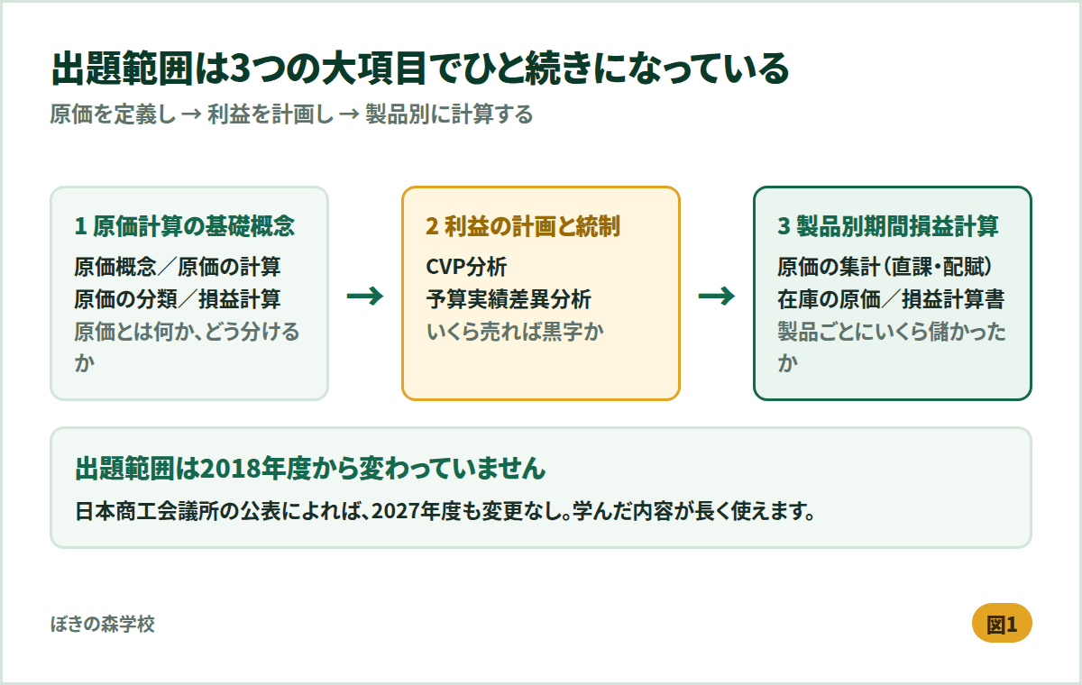 原価計算初級の出題範囲。原価計算の基礎概念、利益の計画と統制、製品別期間損益計算の3大項目の流れ図