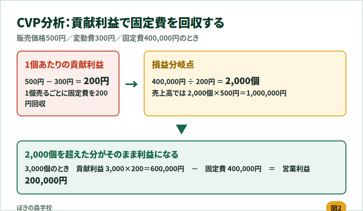 CVP分析の図。貢献利益200円で固定費400,000円を回収し、損益分岐点は2,000個。3,000個のとき営業利益は200,000円