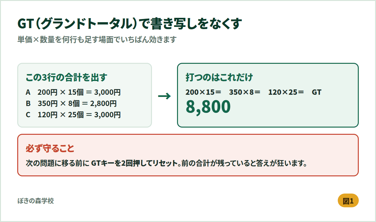 電卓のGT機能の使い方。200×15、350×8、120×25を順に計算しGTを押すと8,800が表示される手順図