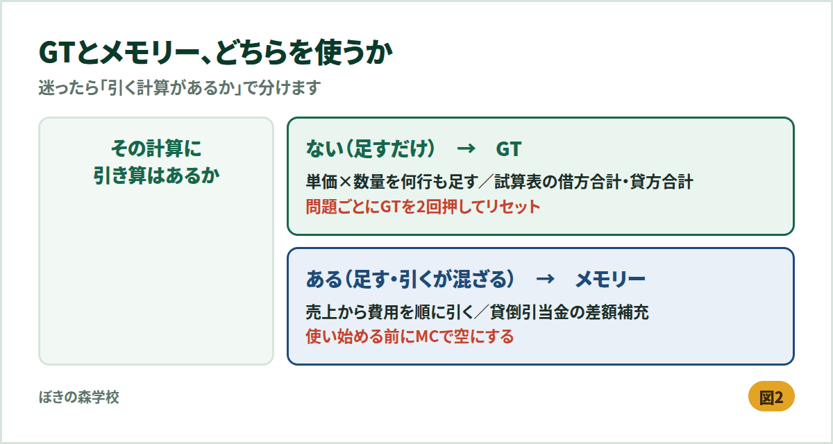 GTとメモリーの使い分け。引き算がなければGT、足し引きが混ざればメモリーを使う判断フロー