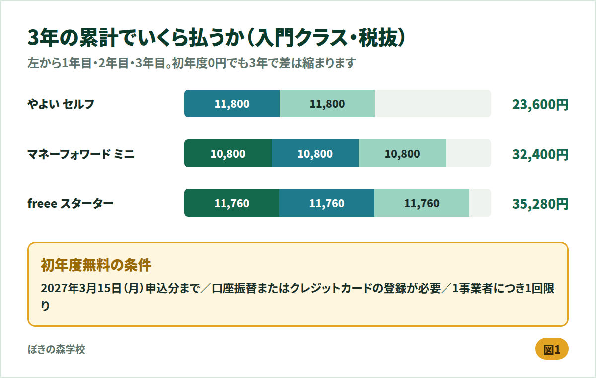 会計ソフト3社の3年累計費用の積み上げ棒グラフ。やよいセルフ23,600円、マネーフォワードミニ32,400円、freeeスターター35,280円