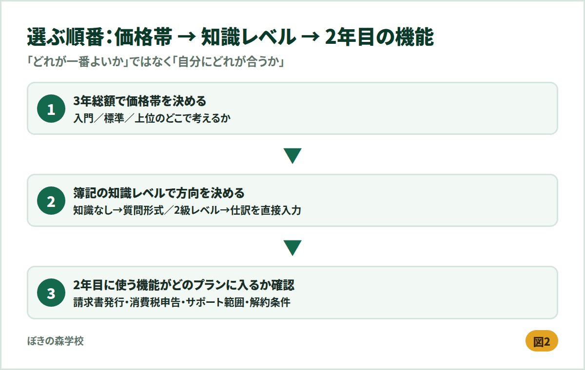 会計ソフトを選ぶ3ステップ。価格帯を決め、簿記の知識レベルで方向を決め、2年目に使う機能を確認する図