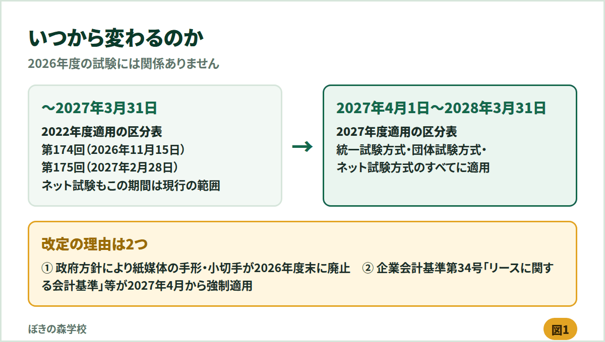 出題区分表の適用時期。2027年3月31日までは2022年度適用、2027年4月1日からは2027年度適用となる図