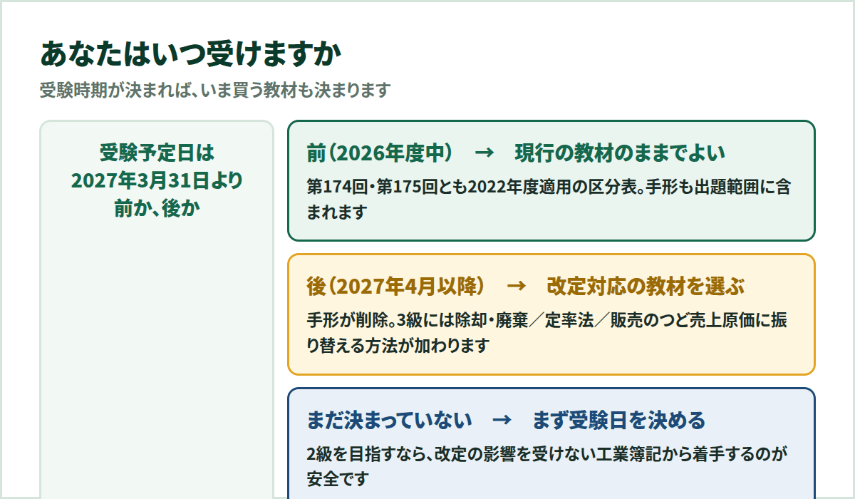 受験予定日が2027年3月31日より前か後かで、現行教材のままでよいか改定対応の教材を選ぶかを判断するフロー