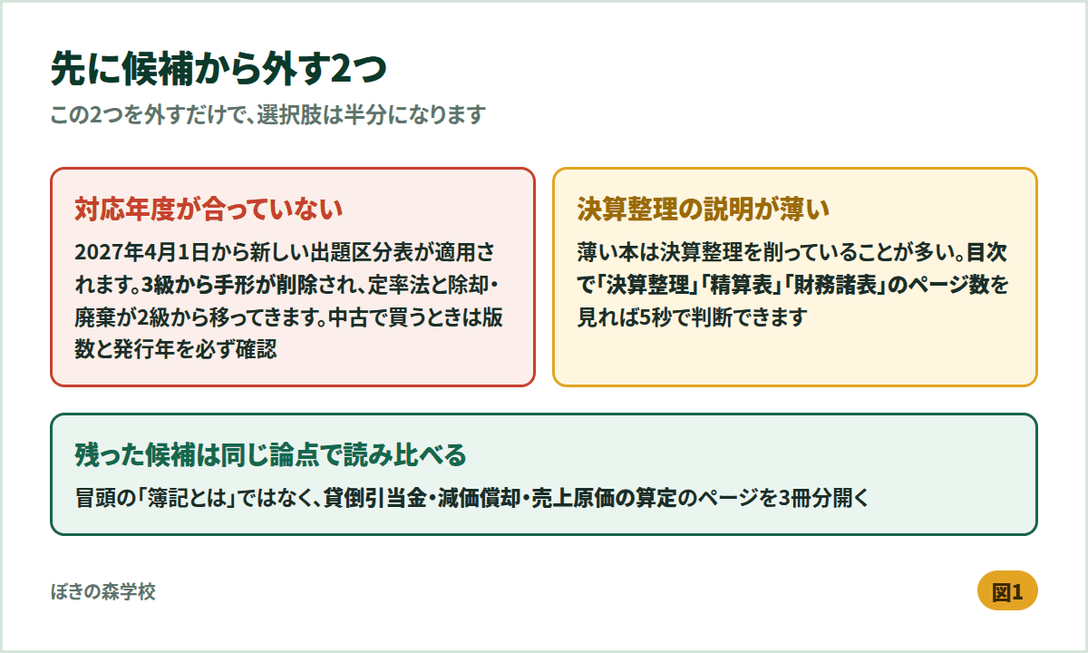 テキスト選びで先に外す2条件。対応年度が合っていないものと、決算整理の説明が薄いものを示した図