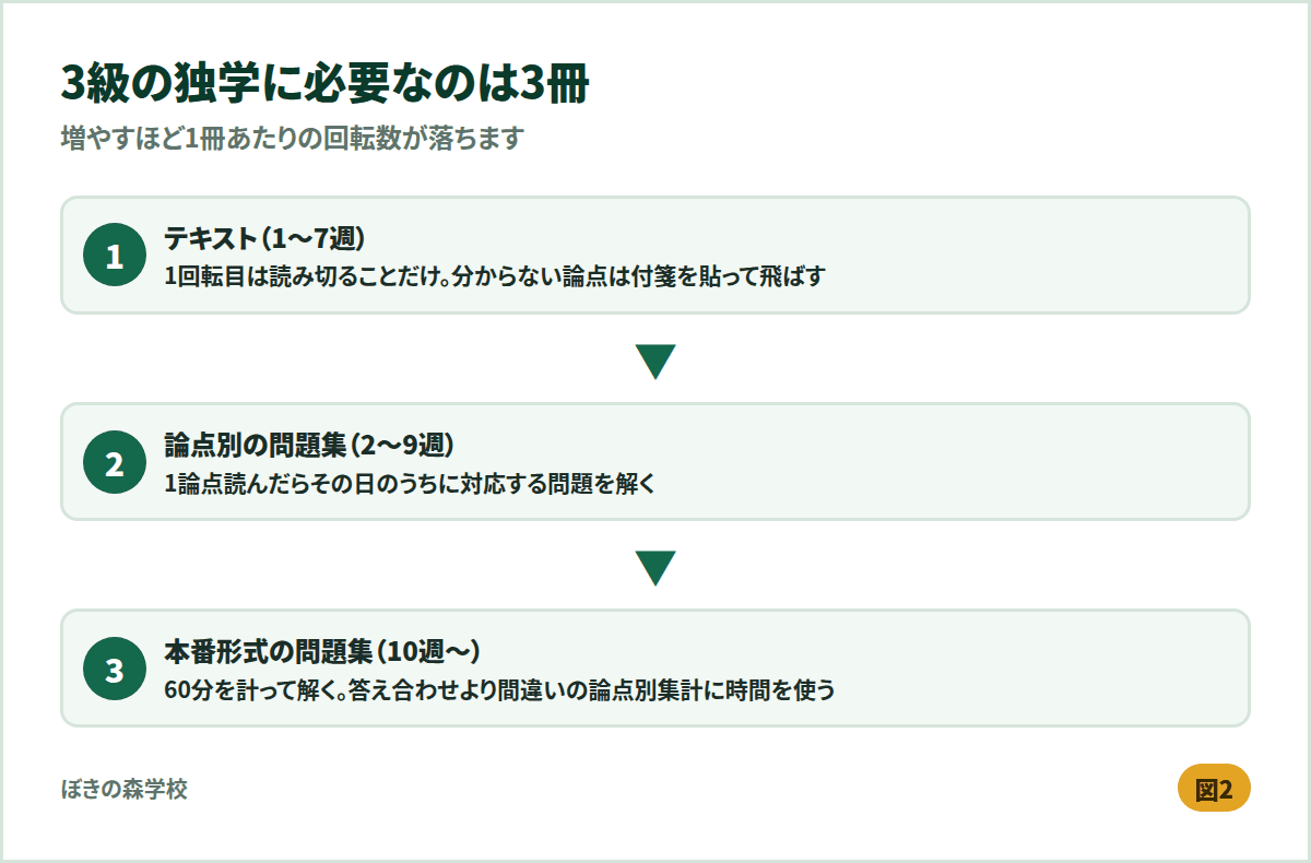 簿記3級の独学に必要な3冊。テキスト、論点別問題集、本番形式問題集の役割と使う時期を示した図
