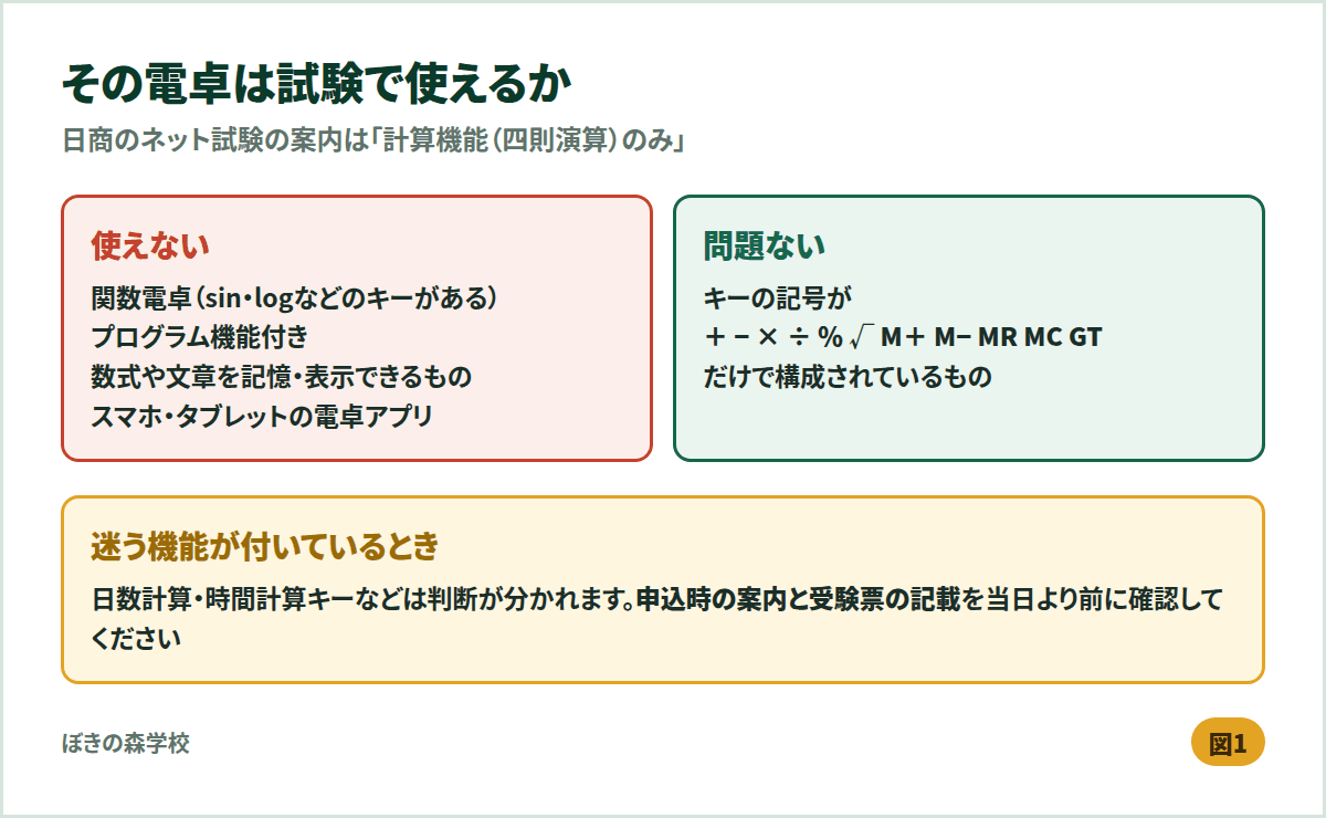 試験で使える電卓と使えない電卓の判定。四則演算のみという条件と、判断に迷う機能の扱いを示した図