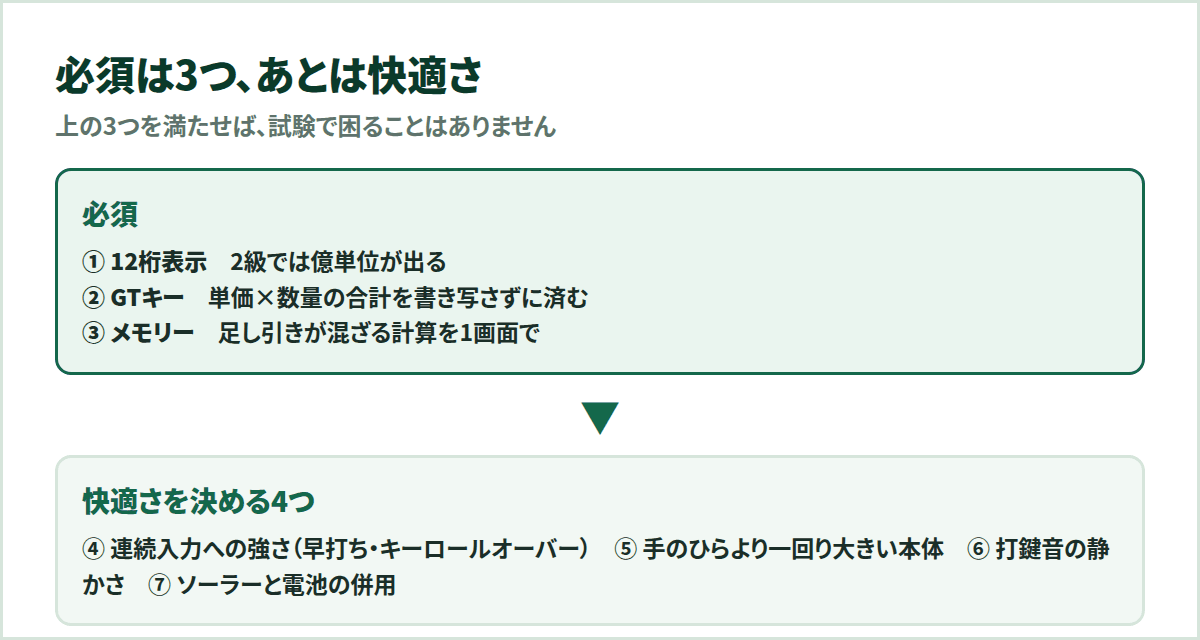 電卓の必須3要件(12桁・GTキー・メモリー)と、快適さを決める4要件をまとめた図