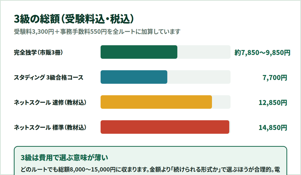 簿記3級の総額比較。独学約7,850〜9,850円、スタディング7,700円、ネットスクール速修12,850円、標準14,850円の棒グラフ