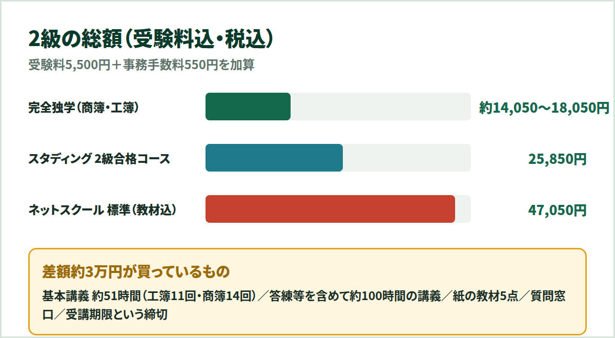 簿記2級の総額比較。独学約14,050〜18,050円、スタディング25,850円、ネットスクール標準47,050円の棒グラフ
