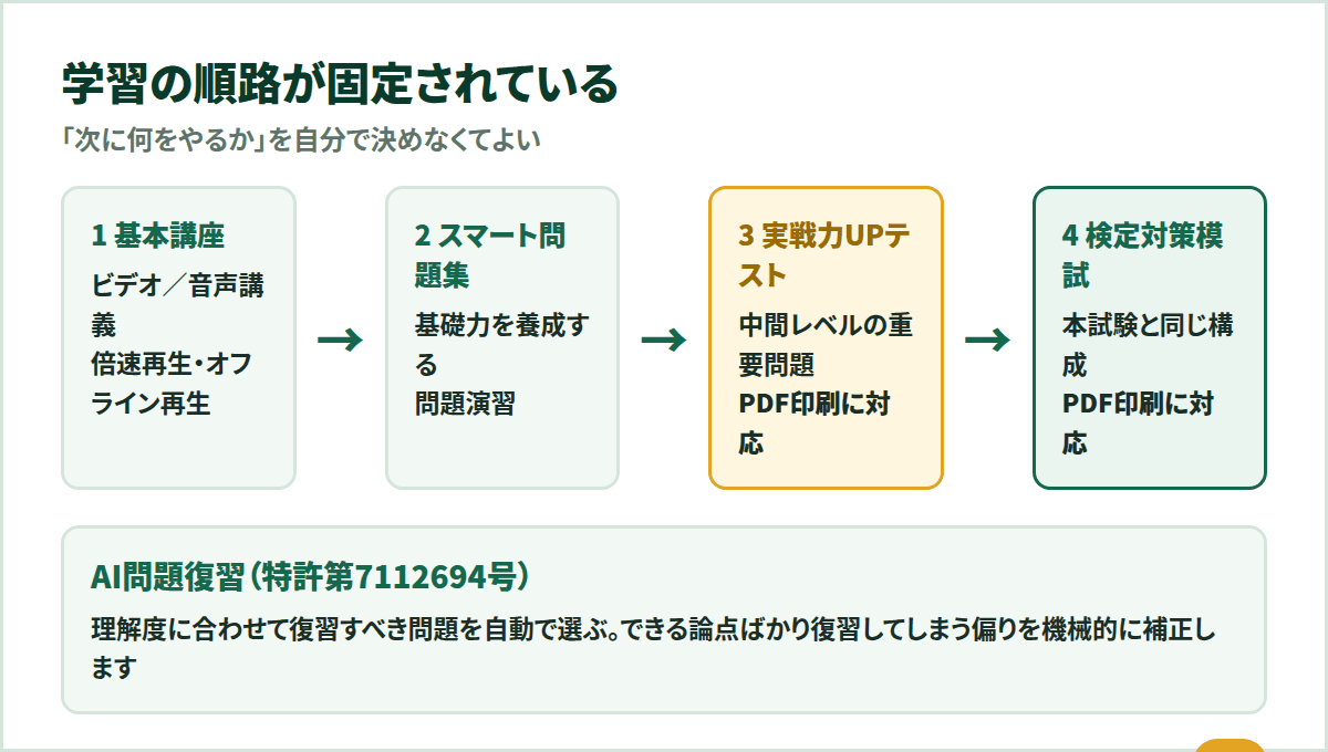 スタディングの学習フロー4段階。基本講座、スマート問題集、実戦力UPテスト、検定対策模試の順路とAI問題復習を示した図