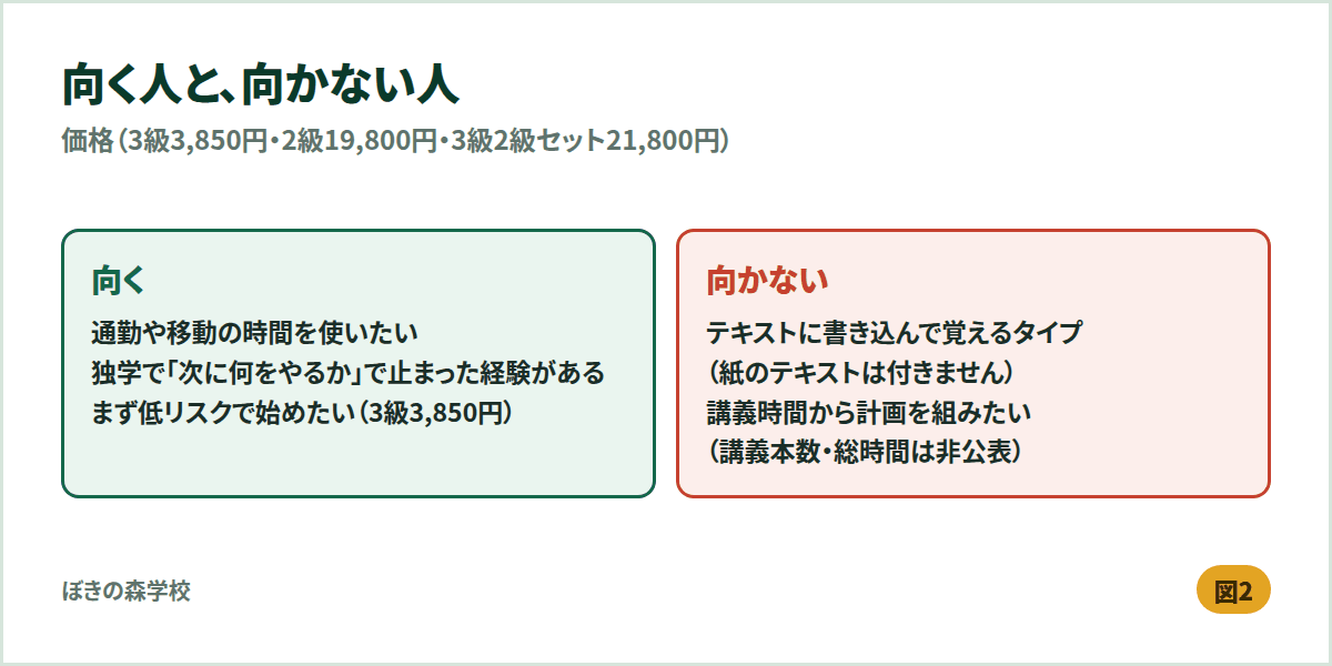 スタディング簿記講座が向く人と向かない人を対比した図。紙のテキストがない点と講義時間非公表の点を明示