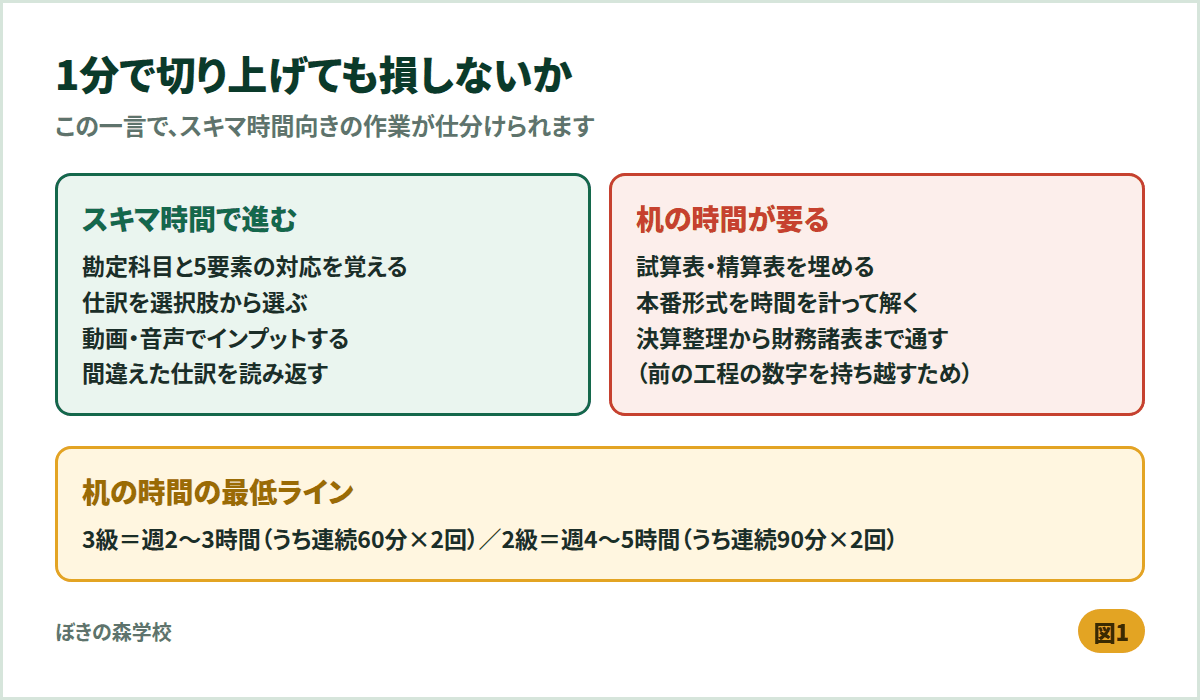 簿記の学習作業をスキマ時間で進むものと机の時間が要るものに仕分けた図