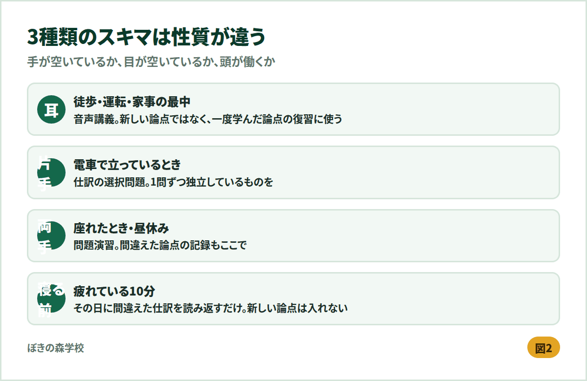 耳だけ・片手・両手・寝る前という4種類のスキマ時間への作業の割り当てを示した図