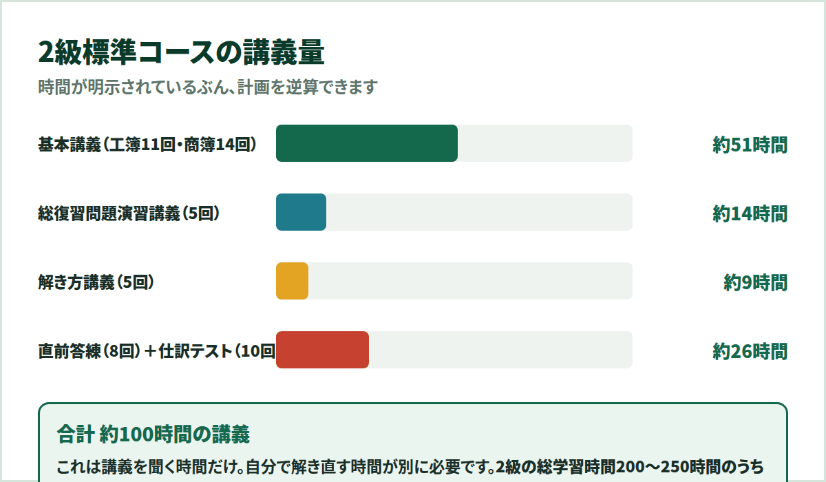 ネットスクール簿記2級標準コースの講義量。基本講義約51時間、総復習約14時間、解き方講義約9時間、答練等約26時間の棒グラフ