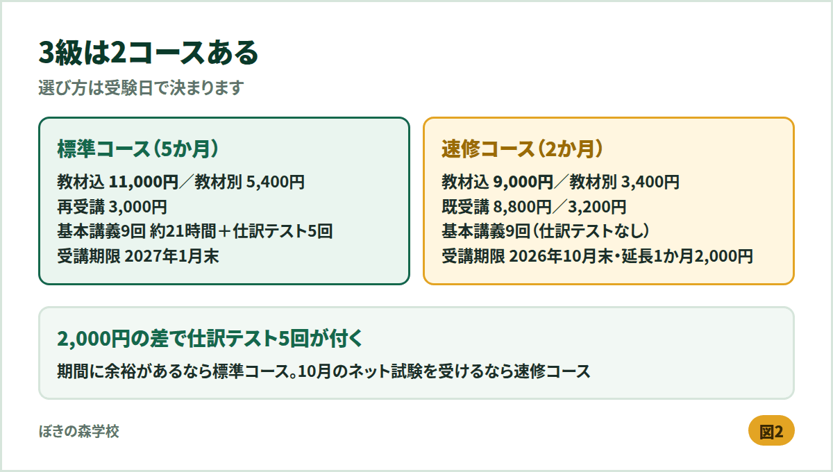 ネットスクール簿記3級の標準コースと速修コースの価格・講義構成・受講期限を比較した図