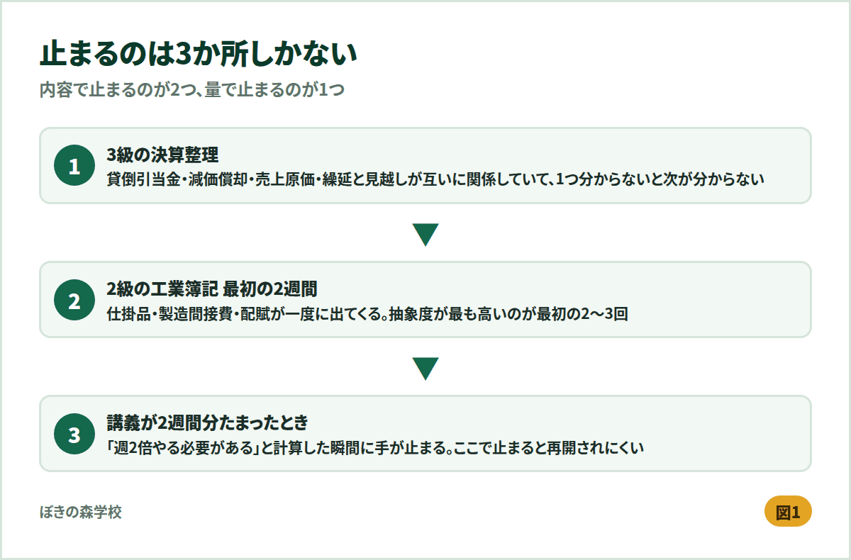 通信講座が止まる3か所。3級の決算整理、2級の工業簿記の最初の2週間、講義が2週間たまったときを示した図