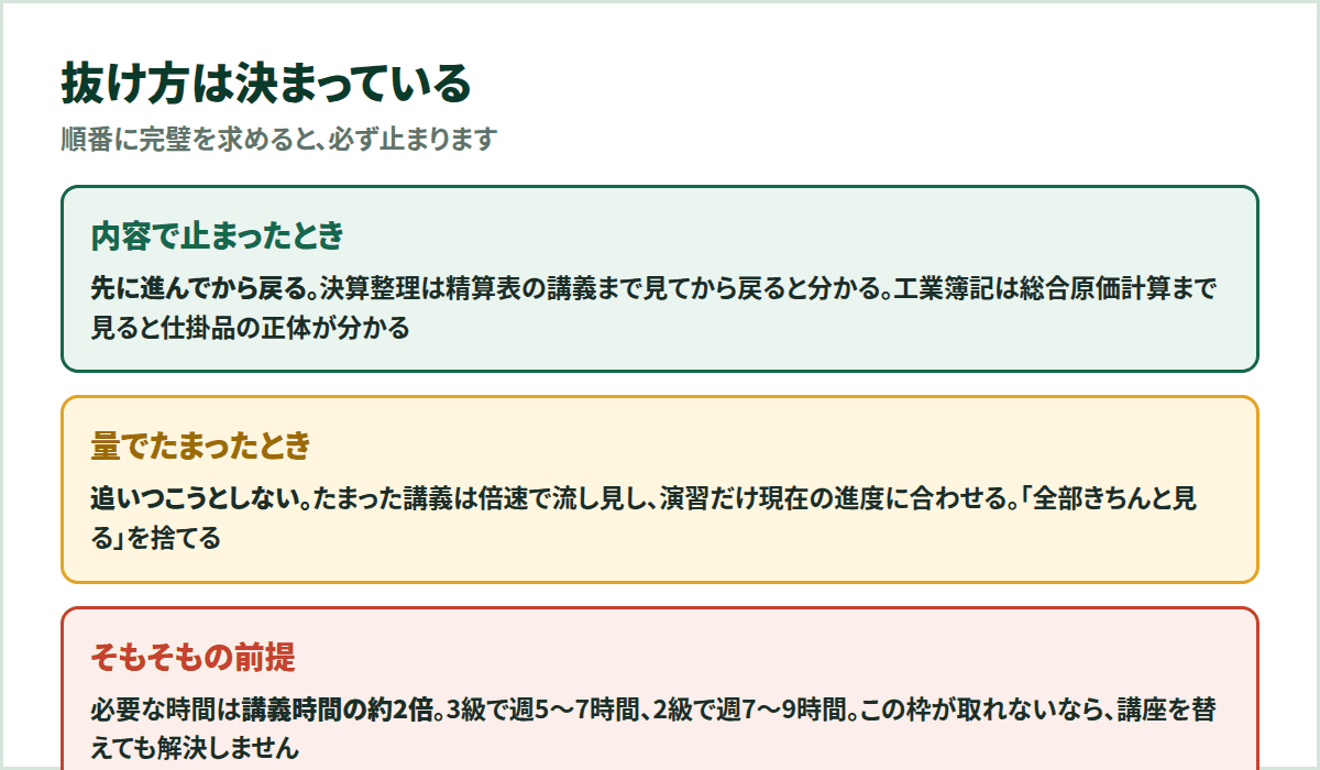 止まったときの抜け方。内容で止まったら先に進んでから戻る、量でたまったら追いつこうとしないことを示した図