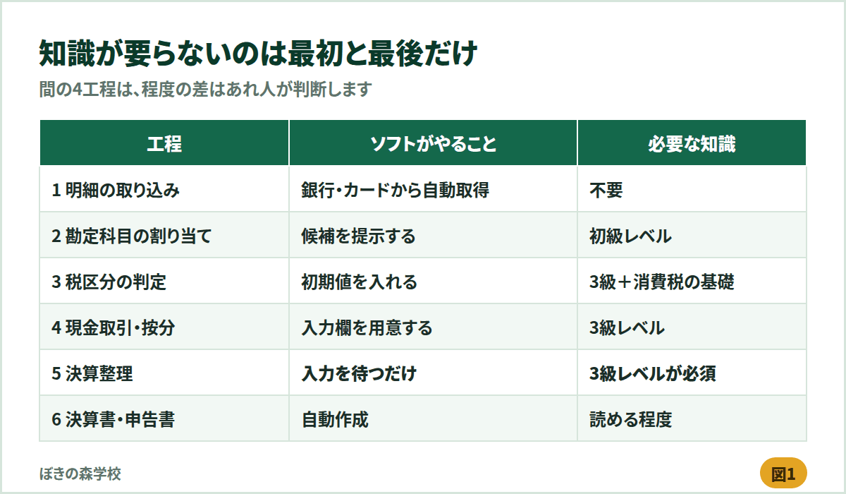 確定申告までの6工程と各工程で必要な簿記の知識レベルを整理した表