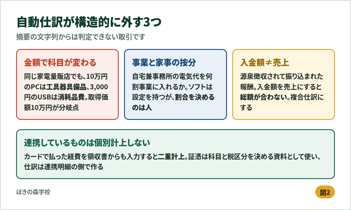 自動仕訳が構造的に外す3パターン。金額で科目が変わるもの、家事按分、源泉徴収がある入金を示した図