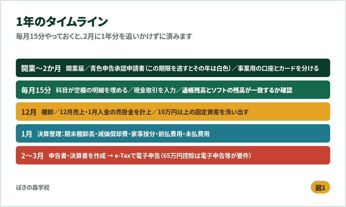 個人事業主の1年のタイムライン。開業から2か月の届出、毎月15分の確認、12月の棚卸、1月の決算整理、2〜3月の申告