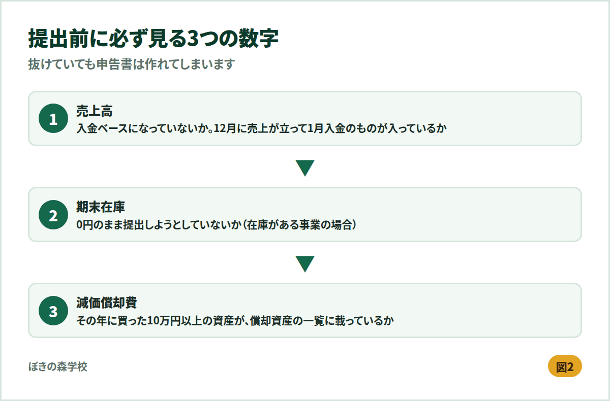 確定申告の提出前に確認する3つの数字。売上高、期末在庫、減価償却費を示した図