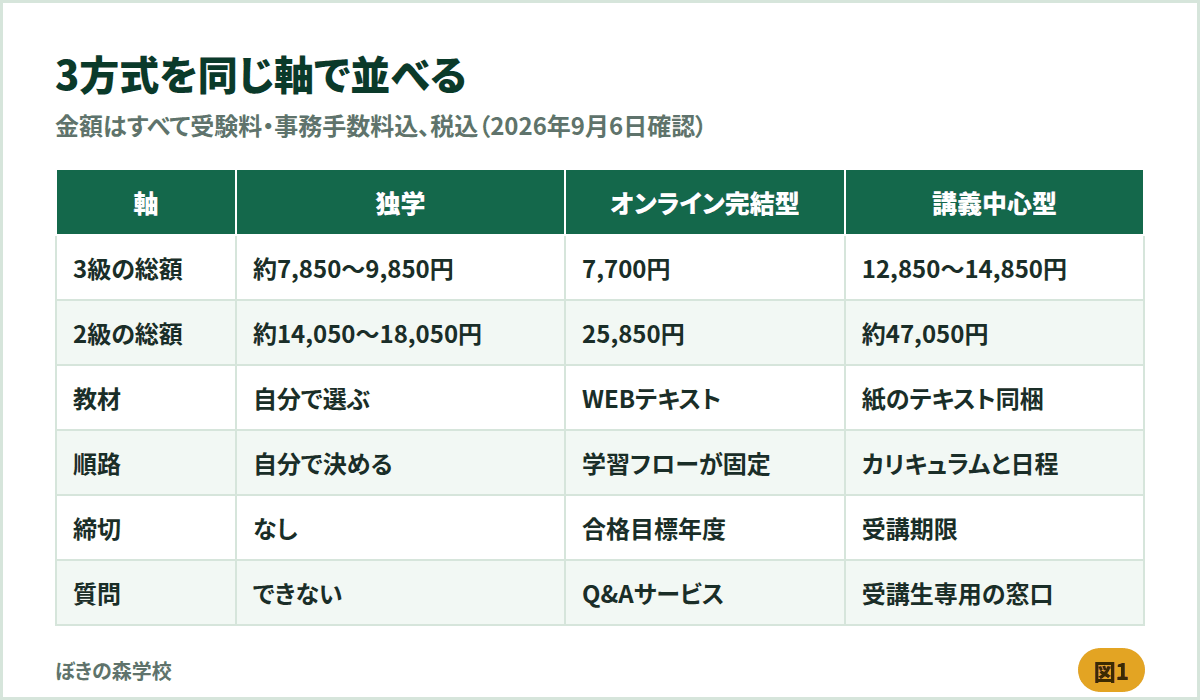 独学・オンライン完結型・講義中心型の3方式を、総額・教材・順路・締切・質問で比較した表