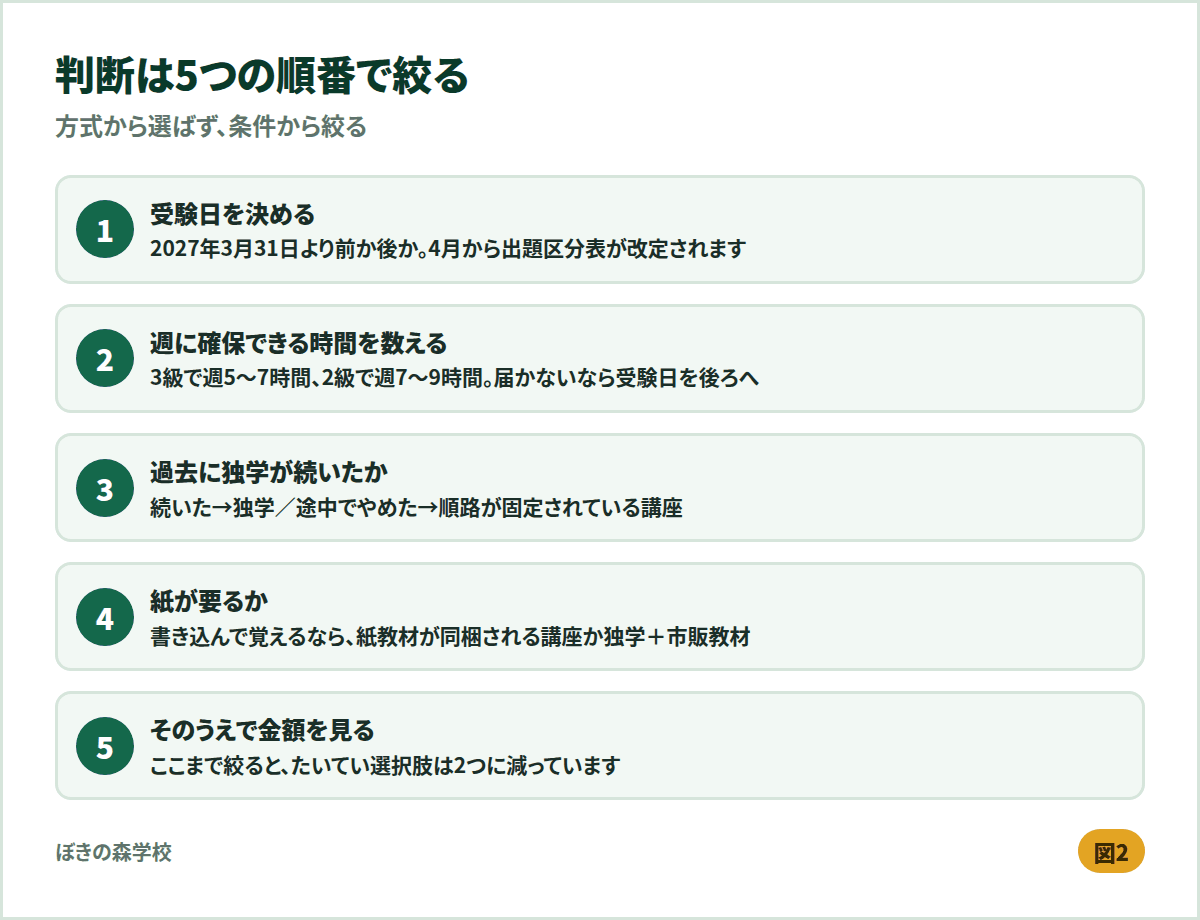 独学か通信講座かを判断する5つの順番。受験日、確保できる時間、過去の独学経験、紙の要否、金額の順