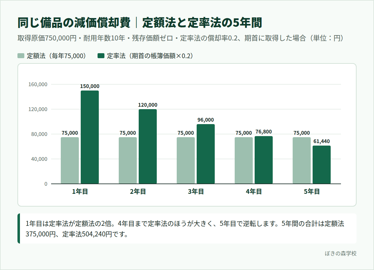 取得原価750,000円の備品の減価償却費を定額法と定率法で5年間比べた棒グラフ