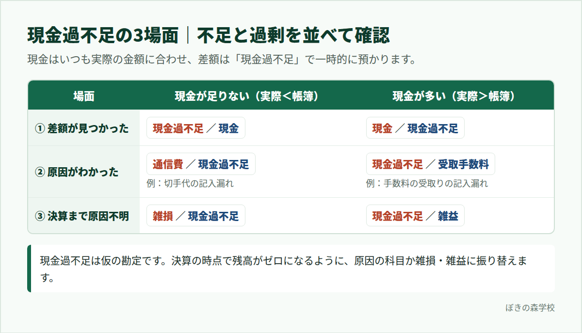 現金過不足の発生・原因判明・決算時の仕訳を、不足と過剰で並べた表