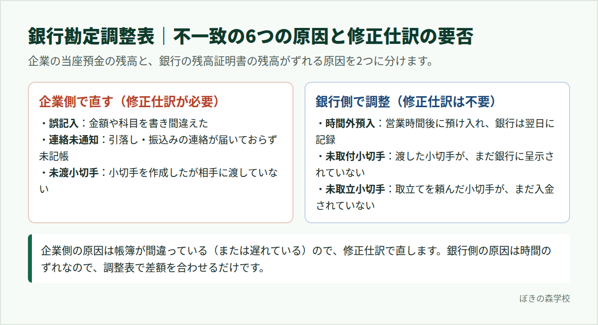銀行勘定調整表の不一致の6つの原因を、企業側の修正と銀行側の調整に分けた図