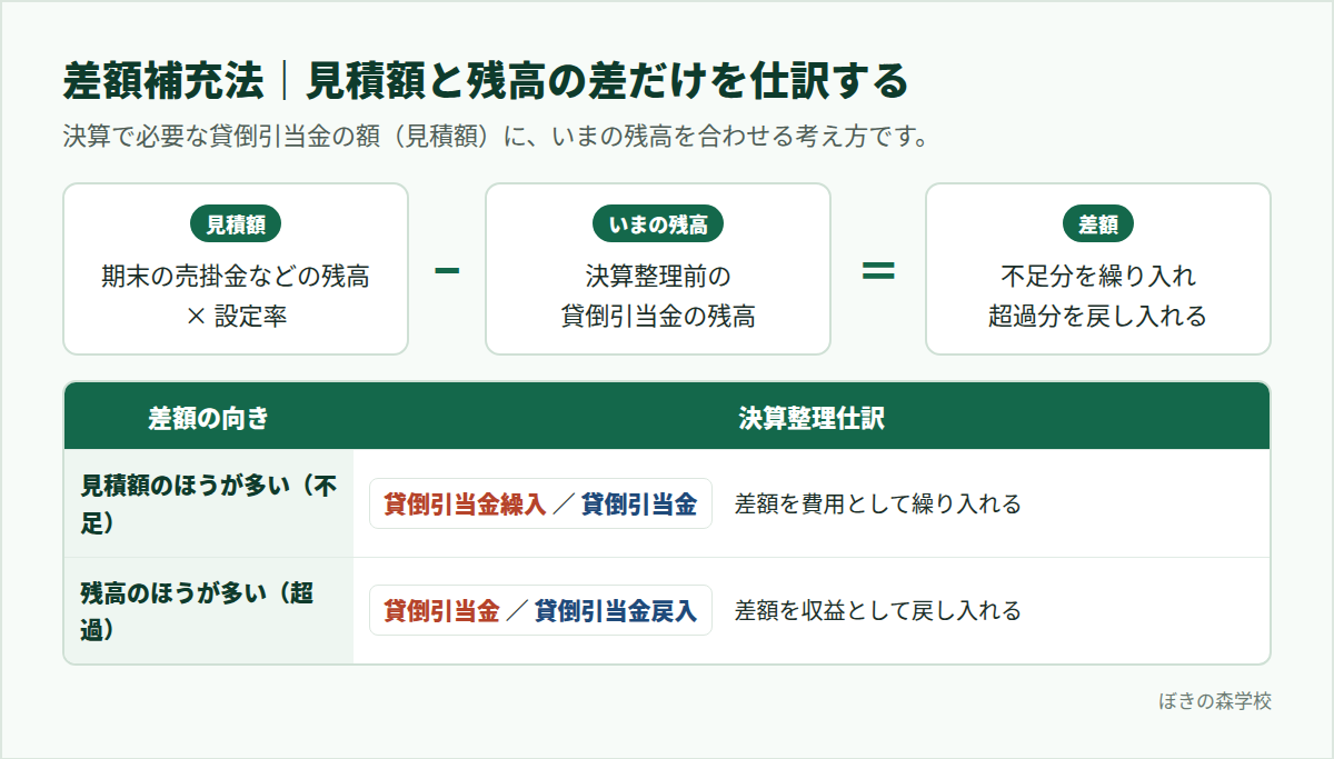 差額補充法で見積額と貸倒引当金の残高の差額から繰入・戻入を決める図