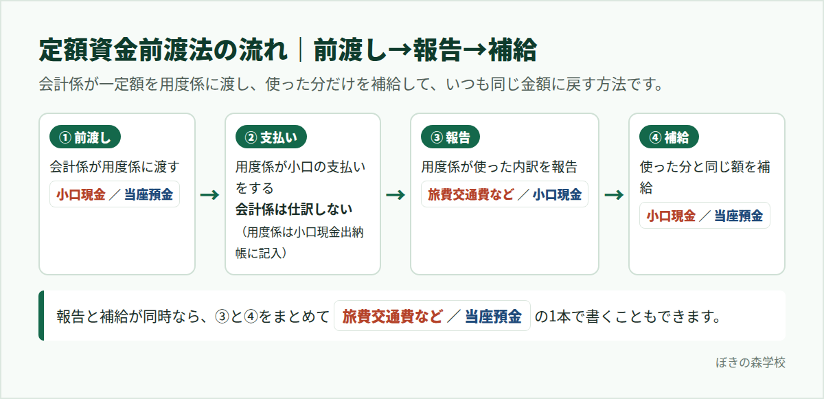 定額資金前渡法の前渡し・支払い・報告・補給の流れと仕訳の図