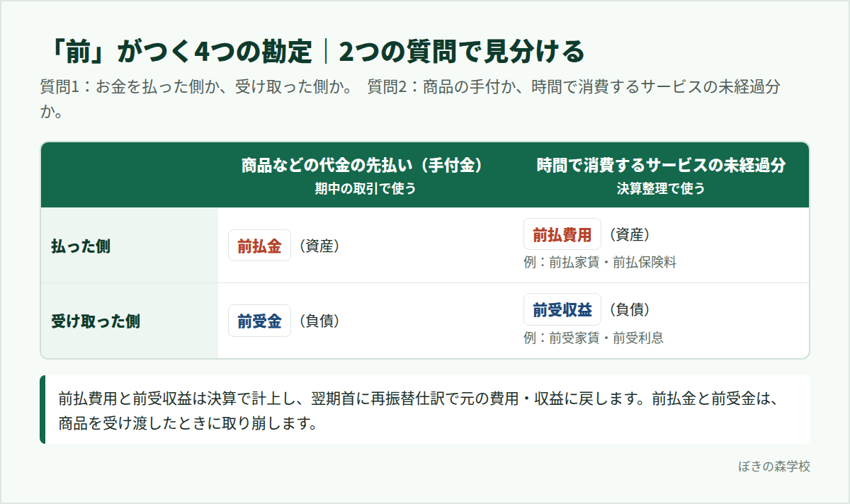 前払金・前受金・前払費用・前受収益を2つの質問で見分ける表