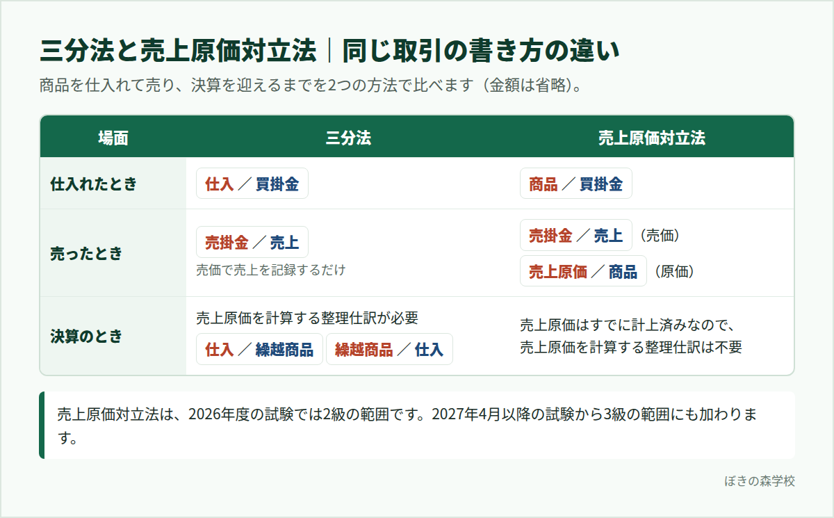 三分法と売上原価対立法で、仕入時・売上時・決算時の仕訳を比べた表