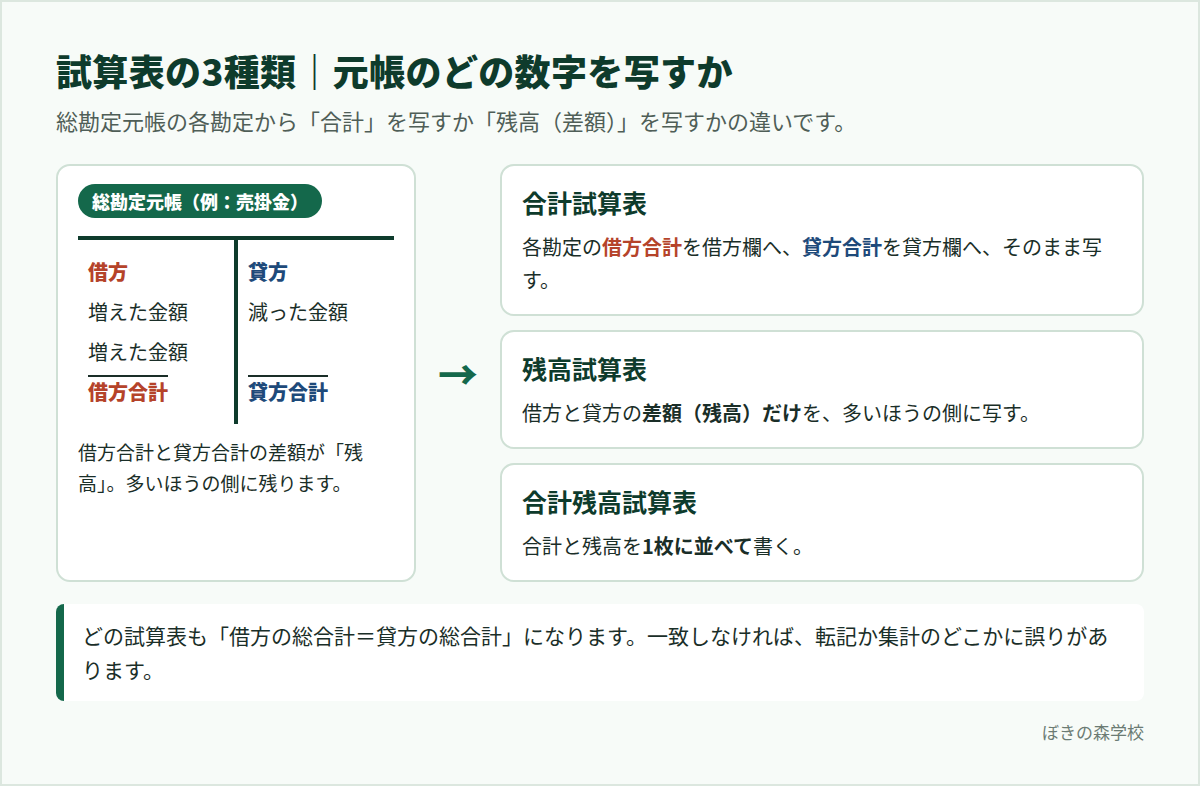 総勘定元帳の合計と残高を写す、合計試算表・残高試算表・合計残高試算表の違いの図