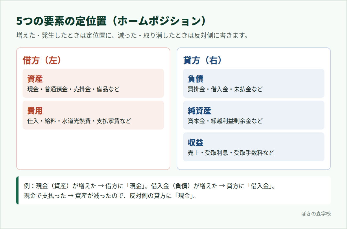 借方に資産・費用、貸方に負債・純資産・収益が定位置になることを示した図