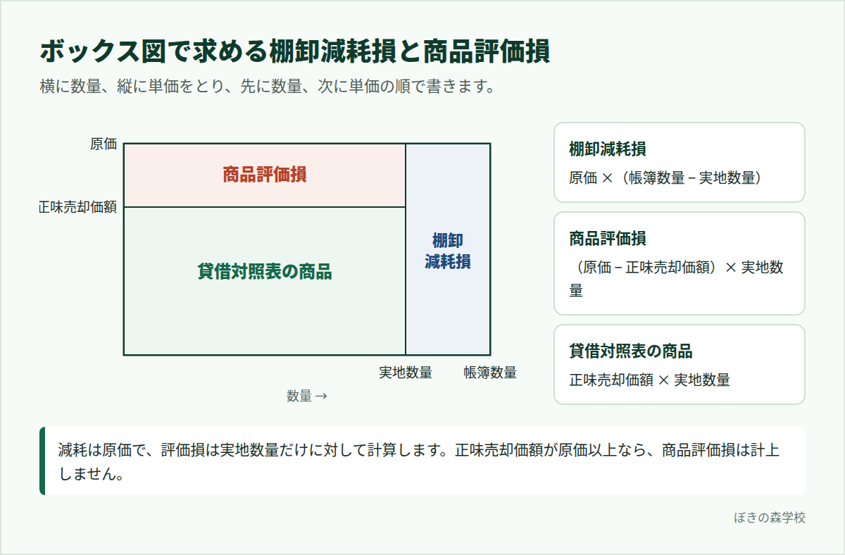 数量と単価のボックス図で棚卸減耗損・商品評価損・貸借対照表の商品を求める図